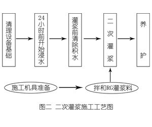 邳州灌浆料施工工艺—文字完整版